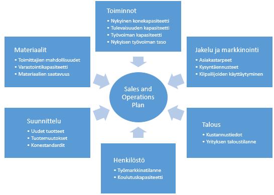 3 2 Tasaisemman tuotannon avaimet 2.1 Sales and Operations Planning Sales and operations planning eli kokonaissuunnittelu (S&OP) on yrityksen poikkifunktionaalinen päätöksentekoprosessi.