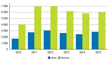 8 vakavampia vammoja. Parisuhdeväkivaltaan kuolleista suurin osa on naisia. (Danielsson & Salmi 2013, 5 sekä THL 2016a.) Kuvio 1.