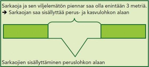 ja määrältään tarkoituksenmukaisia. Yksivuotisten puutarhakasvien viljelyalaan hyväksyttävien käytävien tulee olla tilapäisiä ajouria.