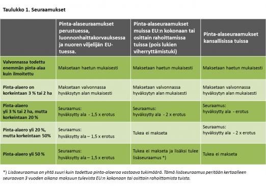 siten, että kokonaisseuraamus on 1,5 x pinta-alaero Keltaisen kortin voi saada vain kerran jokaista tukea kohden.