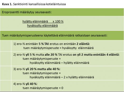 Sanktiointi sika- ja siipikarjatalouden tuotannosta irrotetussa tuessa * Lataa taulukko pdf-tiedostona 43 Sanktiointi kansallisissa kotieläintuissa Kansallisissa kotieläintuissa, pois lukien sikaja