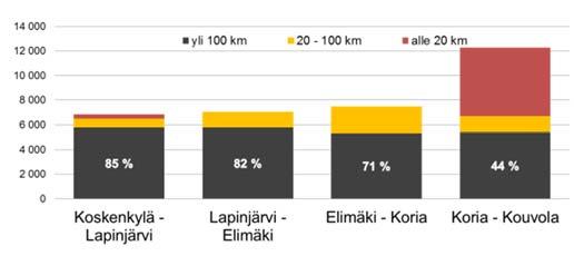 Se yhdistää pääkaupunkiseudun Eteläja Pohjois- Karjalaan ja Venäjälle. Tien rinnalla kulkee rautatieyhteys.