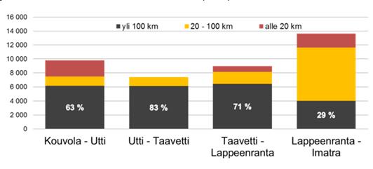 Vt 6 on myös tärkeä matkailureitti. Tien rinnalla rautatieyhteys.