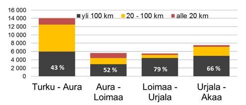 Yhteysväli on osa TEN- T kattavaa verkkoa ja Eurooppatietä E63. Yhteysväli on merkittävä sisämaan vientiteollisuuden kuljetusväylä.