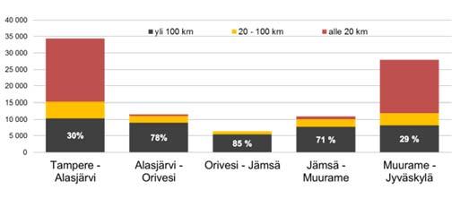 KVL 11 820 (6 040 41 570) KVLRAS 1 030 (590 2 550) Tie on vilkasliikenteinen sekä Tampereen että Jyväskylän päässä.