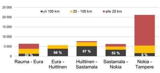 Tie on vilkas työmatkaliikenteen reitti Nokialta Tampereelle ja välillä on myös moottoritie.