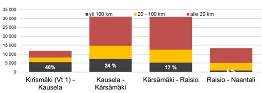 Kaupunkiseudun kehätienä yhteysvälillä on myös paljon paikallista ja seudullista liikennettä. Kehätie yhdistää Turusta lähtevät säteittäiset valtatiet 1, 8, 9, ja 10.