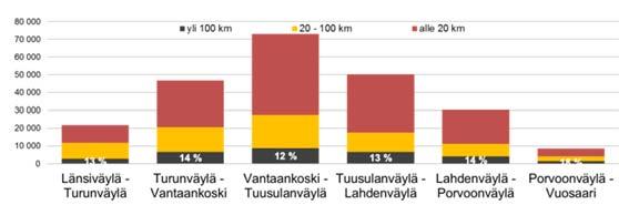 Kehä III on myös pääkaupunkiseudun sisäisen henkilöauto-, tavara- ja joukkoliikenteen tärkeä runkoyhteys.