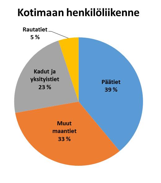 osa. Samalla se on laajaa alempiluokkaista tieverkkoa kokoava tieliikennejärjestelmän runko, joka palvelee myös seudullisia ja paikallisia tarpeita.