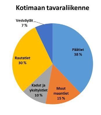 Päätiet välittävät 65 % maanteiden liikennesuoritteesta (valtateiden osuus on 51 % ja kantateiden 14 %).