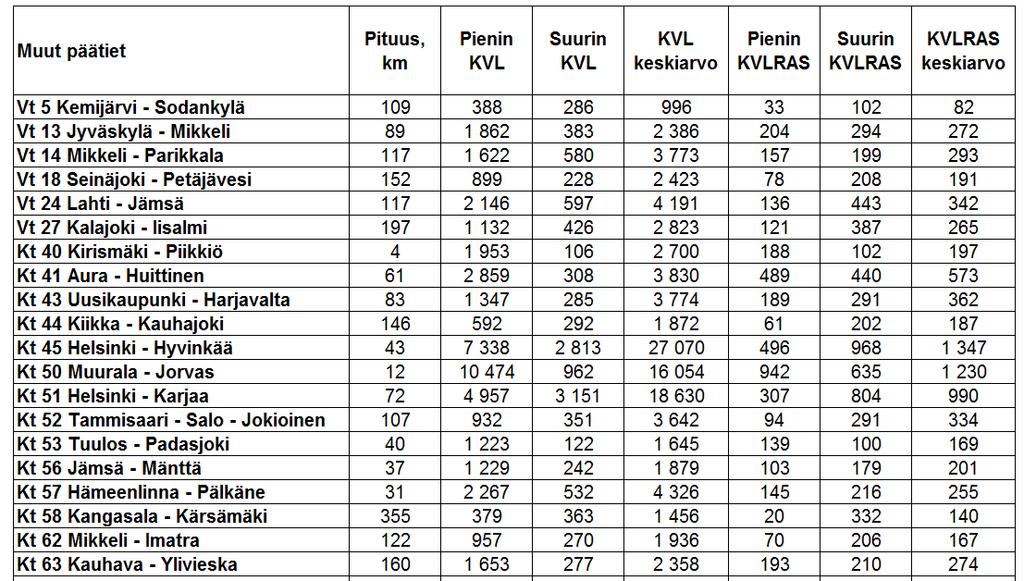 23 Taulukko 4.4 Muu päätieverkko ja sen liikennekysyntä.10 Verkkojäsentely on luonteeltaan yhteenveto yhteysvälien merkityksistä ja niille kohdistuvista tarpeista.