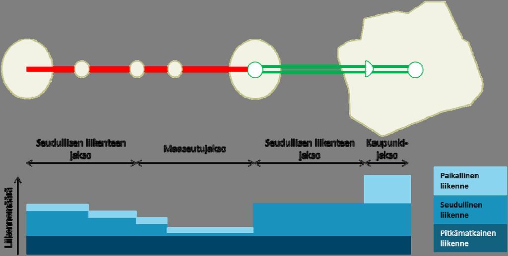 24 4.2 Toimintaympäristöt Toimintaympäristöjaon tarkoituksena on jakaa päätieverkko sitä käyttävän liikenteen koostumuksen perusteella.