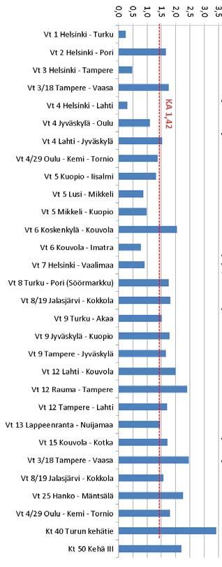 Onnettomuustiheyden ja liikennevirran palvelutason (HCM) avulla voidaan tunnistaa päätieverkolta kohteita, joissa matkaaikojen ennakoitavuutta heikentävien tilanteiden todennäköisyys on