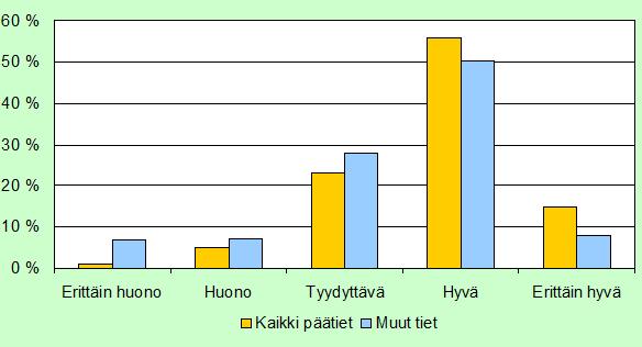 49 5.3.2 Pohjavedet Maanteistä kaikkiaan noin 8 600 km sijaitsee vedenhankinnan kannalta tärkeillä I tai II luokan pohjavesialueilla.