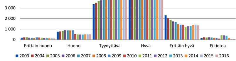 50 Kuva 5.12 Huonokuntoisten määrän kehitys pääteillä ja muilla teillä 2000- luvulla.22 Kuva 5.13 Tiesiltojen kunnon kehitys 2003 2016.23 5.4.