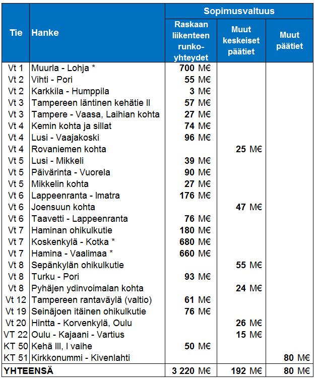 54 6 Toteutuneet ja päätetyt kehittämiskohteet Pääteiden kehittämisen tavoitteet ja toimintalinjat 2007 esitti pääteiden investointitarpeiksi 6 500 M vuoteen 2030 mennessä, josta 3 800 M oli raskaan