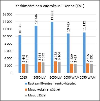 59 7.1.3 Kysyntäskenaariot verkon osittain tarkasteltuna Liikenteen kasvu on hieman suurempaa raskaan liikenteen runkoyhteyksillä kuin muilla verkon osilla.