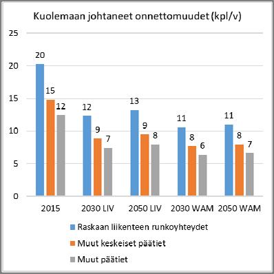 65 Kuva 7.9 Yhteysvälit, joissa on eniten ruuhkautuvaa tiepituutta vuonna 2015 ja vuonna 2030 perusennusteessa sekä WAM-skenaarion vaikutus näihin.