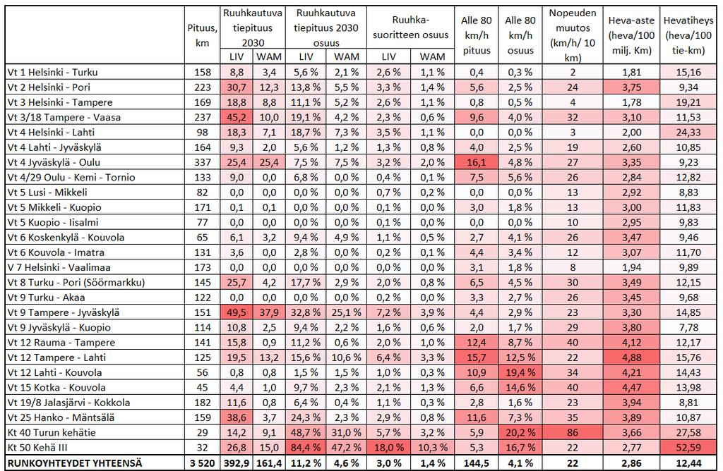 67 8 Pääteiden kehittämistarpeet 8.1 Raskaan liikenteen runkoyhteydet Pääteiden kehittäminen ja sen suunnittelu ovat 2000-luvulla pääosin kohdistuneet painottuneet raskaan liikenteen runkoyhteyksiin.