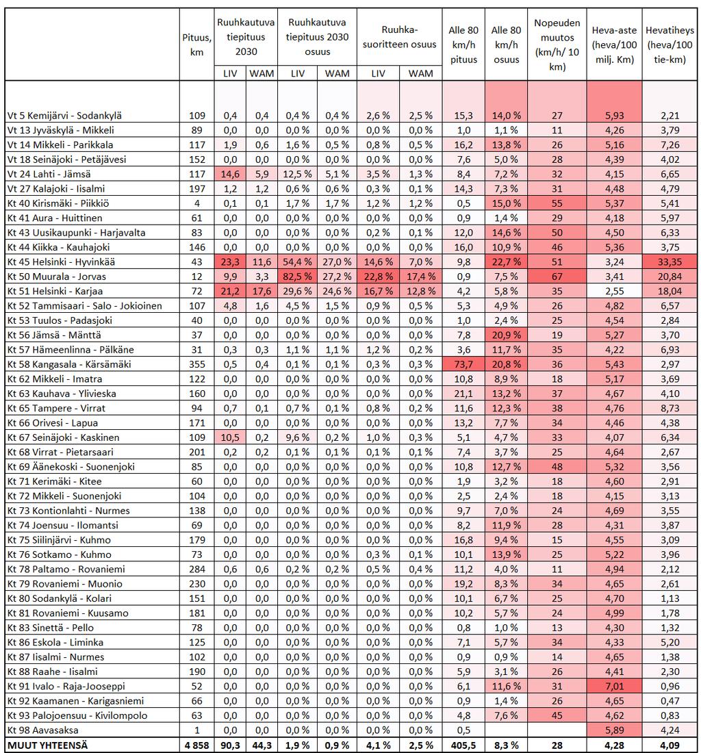 69 8.3 Muut päätiet Keskeisen päätieverkon ulkopuolella on 4 855 kilometriä valta- ja kantateitä.