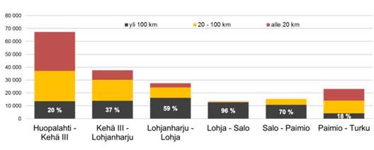 Liite 3 / 5 (56) Vt 1 Helsinki Turku Yhteysvälin strategiakortti 4/2017 TIEN ROOLI Valtatie 1 on Helsingistä Turkuun johtava moottoritie.