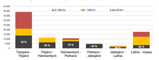 Yhteysvälillä on myös rautatieyhteys. Rautatieyhteys palvelee lähinnä Tampereen, Seinäjoen ja Vaasan kaupunkien välistä liikennettä.