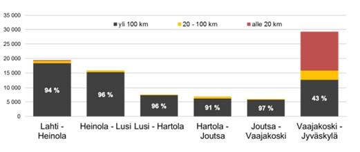 Lusista eteenpäin vt 4 jatkuu kaksikaistaisena päätienä Jyväskylän kautta Ouluun ja pohjoiseen Suomeen. Välillä Lahti Jyväskylä ei ole rautatieyhteyttä.