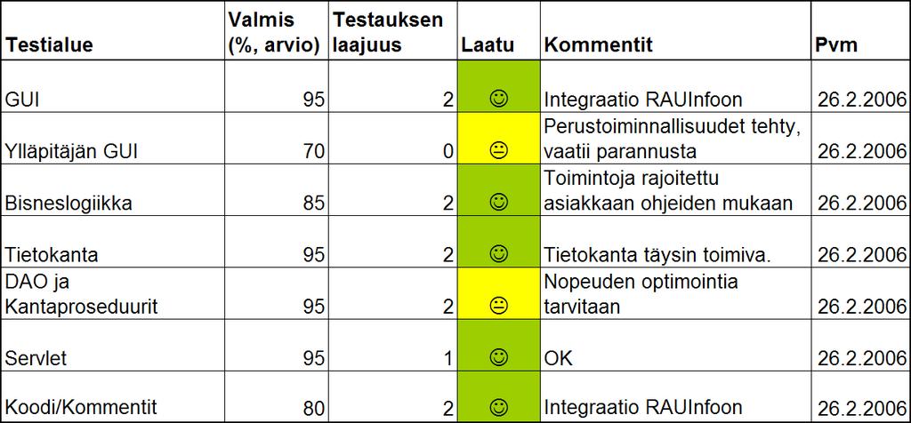 8 (24) 3.3 Järjestelmän laatu Seuraavassa matriisissa on arvioitu tuotteen laatua.