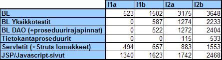 12 (24) Lievä 3 Kosmeettinen 0 Yhteensä 4 On huomioitava, ettei ensimmäisen iteraation aikana ehditty tehdä muuta kuin käyttöliittymään liityvää toiminallisuutta, joten luvut eivät ole täysin