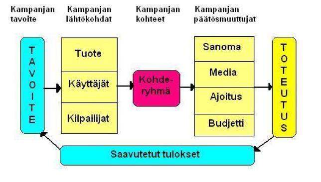 Mainoskampanjan suunnittelun vaiheet