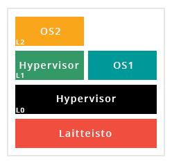 8 2.4.4 Sisäkkäinen virtualisointi Sisäkkäisessä virtualisoinnissa (Nested virtualization) hypervisoria suoritetaan toisen hypervisorin sisällä (Kuva 6.