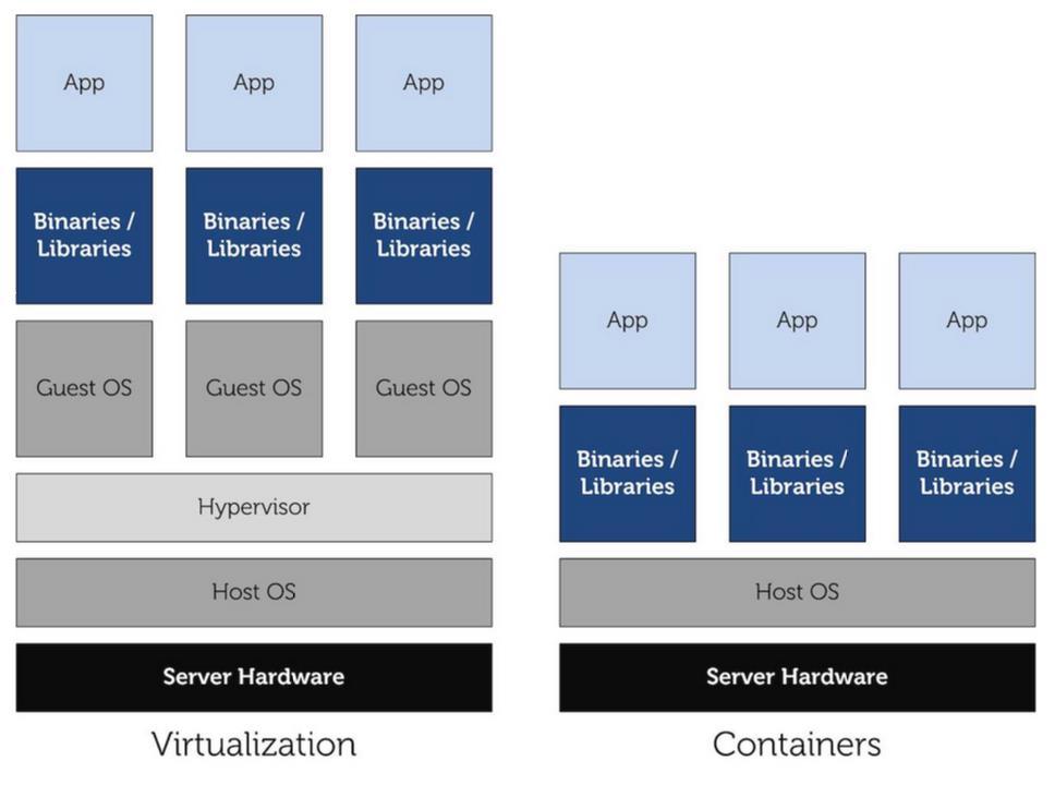 10 Kuva 7. Hypervisor virtualisointi vs konttipohjainen virtualisointi (Badola 2015).