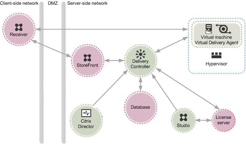 12 Kuva 8. XenDesktop keskeiset komponentit (Citrix 2016b). Citrix XenApp on XenDesktop:iin verrattava virtualisointiratkaisu.