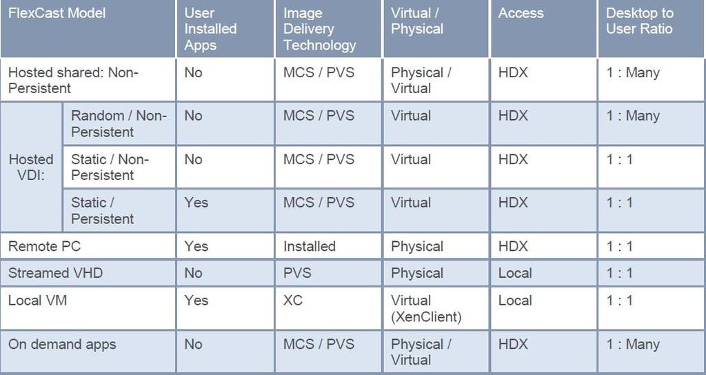 15 Taulukko 1. FlexCast mallit Hosted shared -mallissa sovellus suoritetaan palvelin käyttöjärjestelmällä, joka sallii useamman käyttäjän yhdenaikaisen käytön.