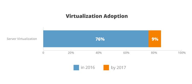 3 Kuva 1. Virtualisoinnin hyödyntäminen organisaatioissa (Spiceworks 2016).