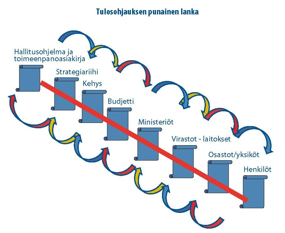 10 Kaavio 2: Tulosohjauksen punainen lanka (VM 21/2012) Valtiovarainministeriön