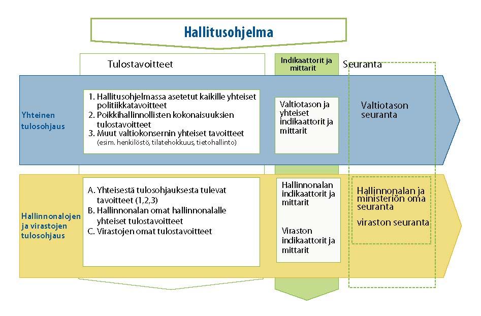 hallinnonalojen ja virastojen tulosohjausta suunnittelun, asettavien indikaattoreiden ja