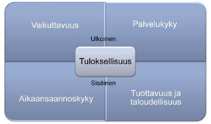 14 Työryhmän työn tuloksena räätälöitiin VATU-hankkeen käyttöön soveltuva tuloksellisuutta kuvaava käsitteistö. Käsitteistö on kuvattu nelikentän muodossa ns. neliapilana (kaavio 6).