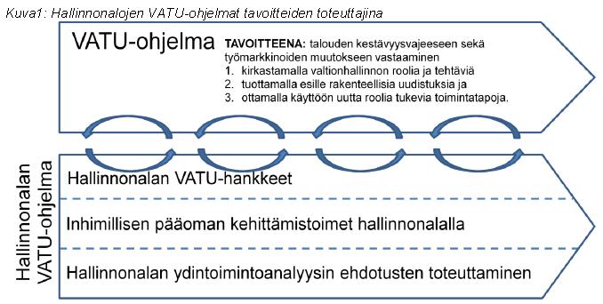 16 Kaavio 7: VATU-ohjelman tavoitteet ja hallinnonalojen hankkeet (VM:n kirje 12.6.2013) Liikenne- ja viestintäministeriön hallinnonalalta VATU-kärkihankkeiksi on nimetty kaksi hanketta: