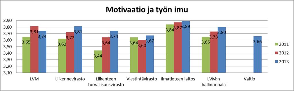 18 Kaavio 10: Motivaatio ja työn imu Kaavio 11: Johtaminen ja työyhteisön vuorovaikutus Ydintoimintoanalyysin lähtökohtana on edistää vaikuttavuutta ja tuloksellisuutta valtionhallinnossa.