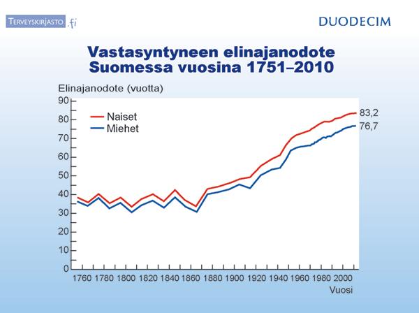 13.3.214 Kansanterveystieteen opetus LL (HLL) -tutkinnossa TEORIAA KÄYTÄNTÖÄ, TYÖKALUJA Väestön terveys --- Sairauksien ehkäisy Naisten eliniän muutos 191-21 n. 35 v!!! Miehet- naiset erotus 6.