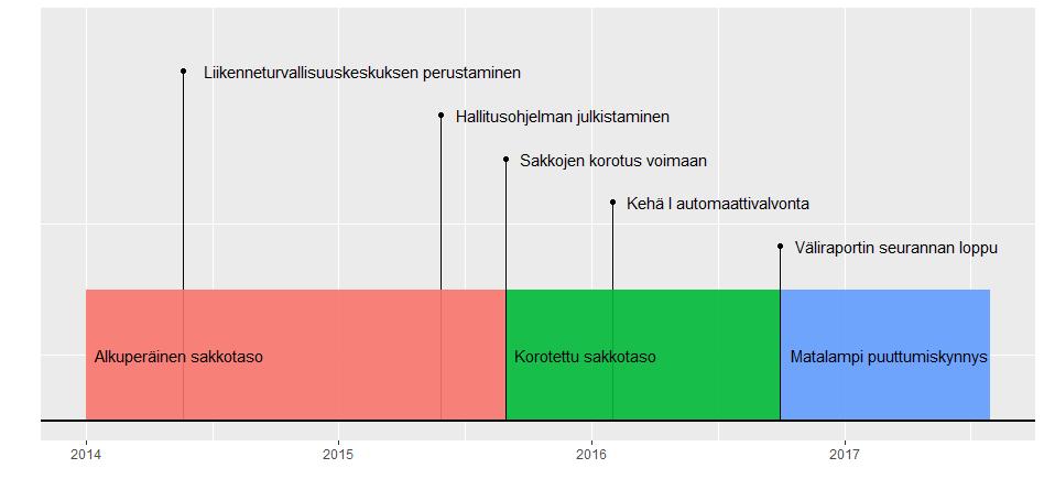 1.1 Rikesakkojen korotus 1.9.2015 Taulukossa 1 on esitetty 1.9.2015 voimaantulleen rikesakkojen korotuksen vaikutus rikesakkojen euromääriin (Valtioneuvoston asetus rikesakkorikkomuksista 1081/2015).