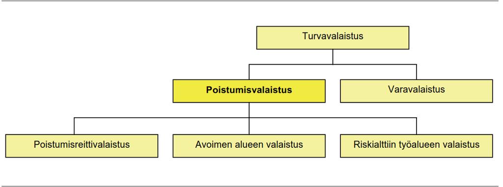 16 3 Turvavalaistusjärjestelmät 3.