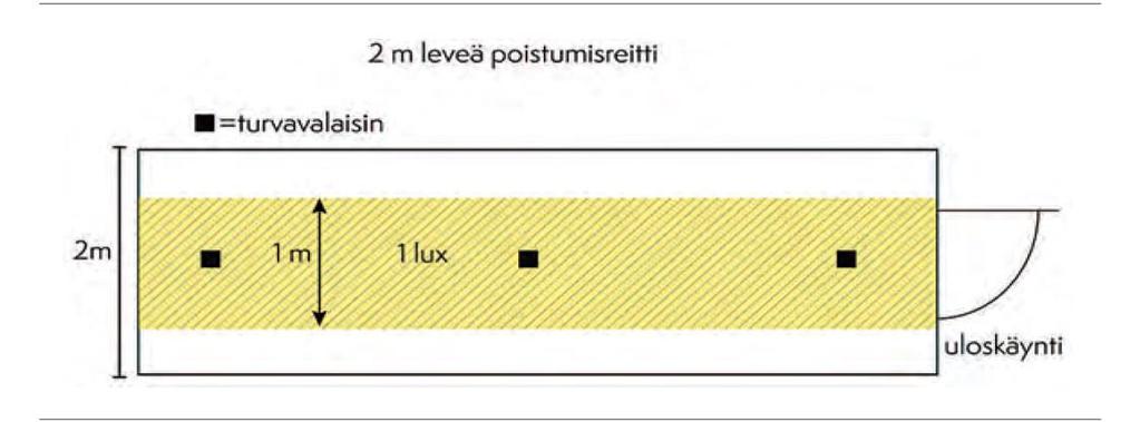 23 3.5 Poistumisreittivalaistus Poistumisreittivalaistus on osa poistumisvalaistusta, jolla varmistetaan, että tilassa olevien henkilöiden poistuminen rakennuksesta voidaan hoitaa turvallisesti ja