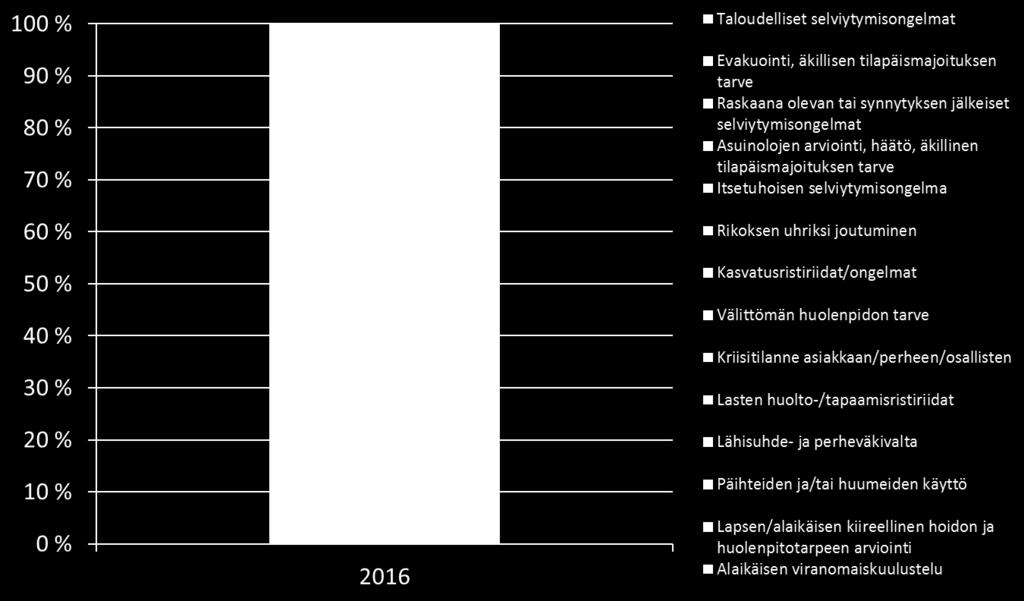 huolto- ja tapaamisriita-asioita, perheväkivaltatilanteita ja vanhuksen selviytymisongelmia.