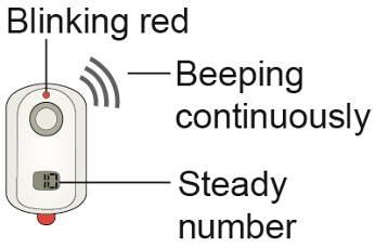 Punainen valo vilkkuu 15 sekunnin ajan Piippaa 15 sekunnin ajan Vakaa numero IONSYS ei ole tiiviisti kiinnitetty Kiinnitä teippi pitkille sivuille Huono ihokontakti 1.