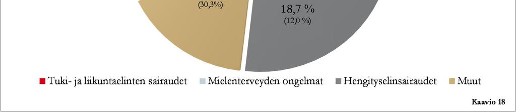 ja kulttuuriin 46 % (42 % v.2015).