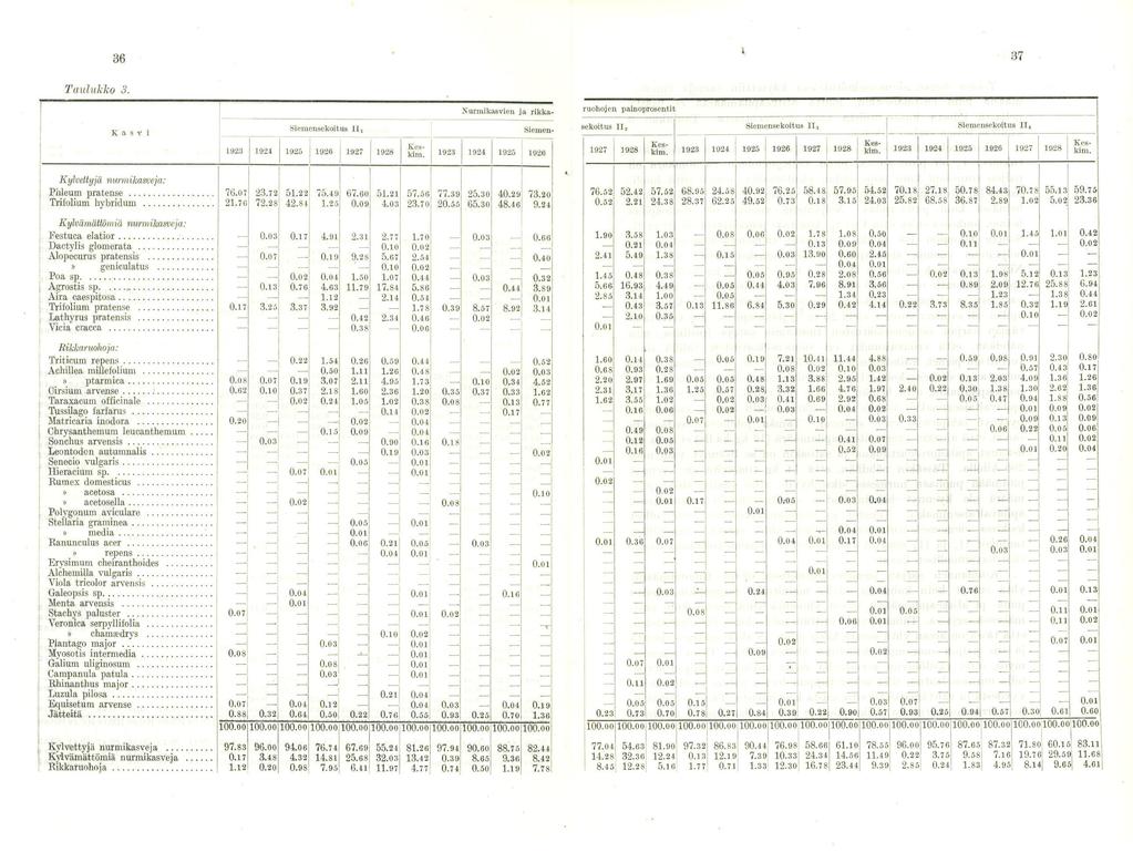 36 37 Taulukko 3 Ka svi Siemensekoitus II, 1923 1924 1925 1926 1927 1928 Nurmikaavien ja rikka- Siemen- Keskim 1923 1924 1925 1926 Kylvettyjä nurmilcasveja: Mimi pratense 7607 2372 5122 7549 6760