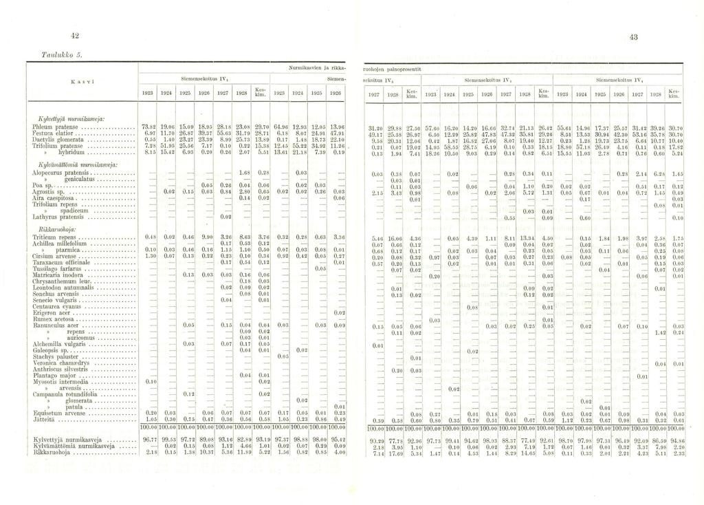42 43 Taulukko 5 Kasvi Siemensekoltus IV, 1923 1924 1925 1926 1927 1928 Nurraikasvien ja rikka- Siemen- Keskim Keskm3 1923 1924 1925 1926 ruohojen painoprosentit ekoitus IV Siemensekoitus IV