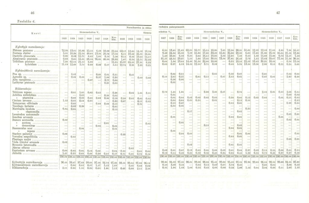 46 47 Taulukko 6 Kasvi Nurmikasvien Ja rikka- Siemensekoitus V, Siemen 1923 1924 1925 1926 1927 1928 Keskim 1923 1924 1925 1926 raohojen painoprosentit sekoitus Vt Siemensekoitus Vs Siemensekoitus V4